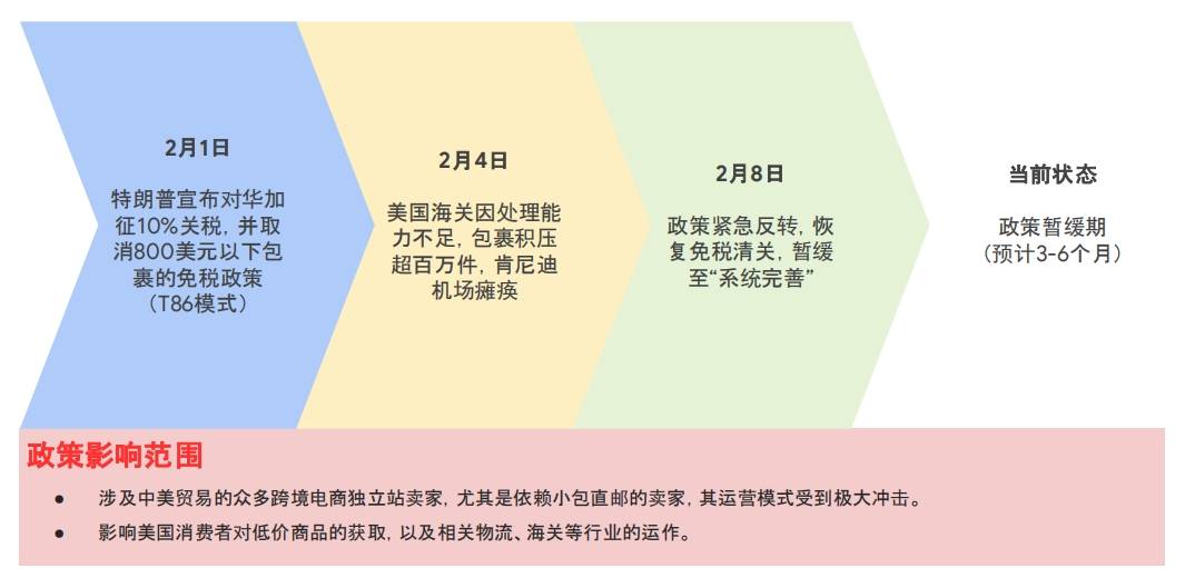 美國關(guān)稅最新政策解讀，獨(dú)立站何去何從？