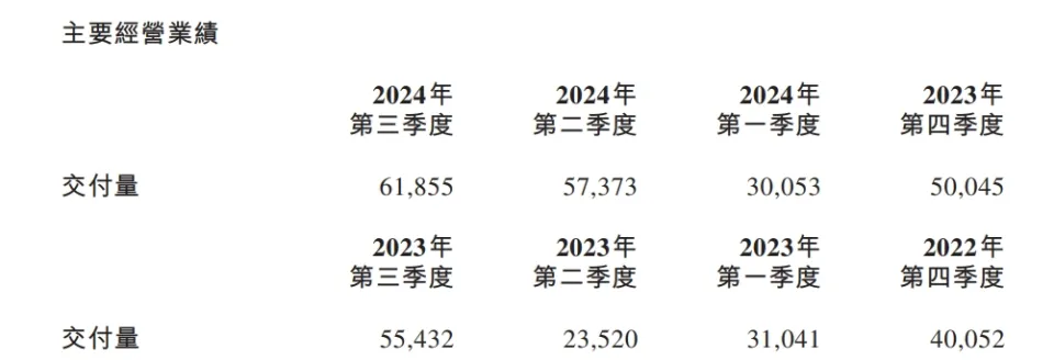 蔚来交付量新高难抵亏损扩大，盈利时间表再推迟