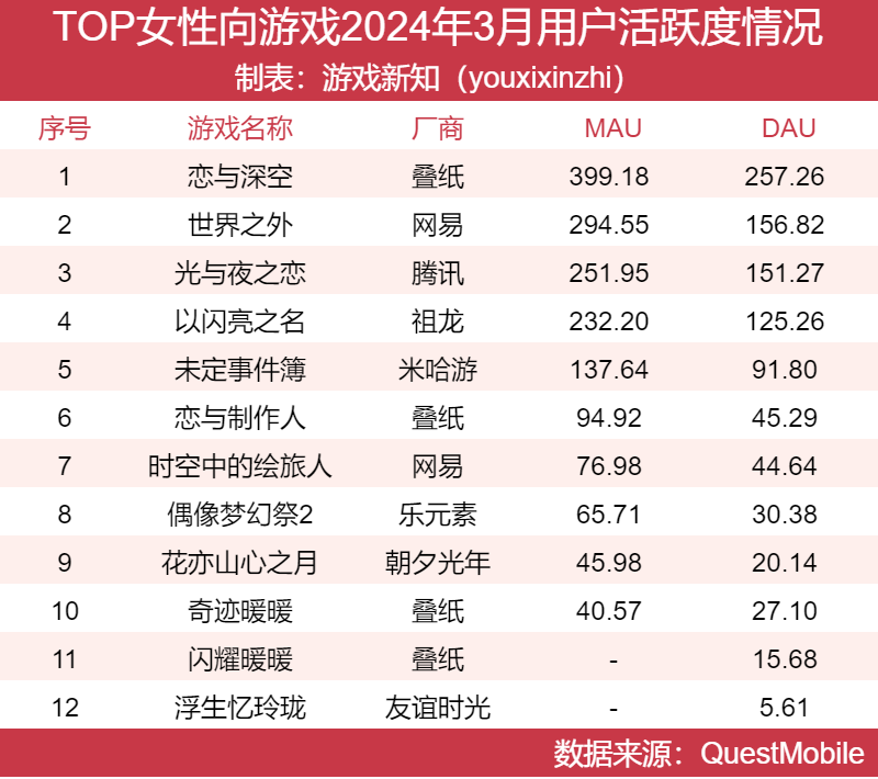 女性向赛道大洗牌，两款新游吃下65市场