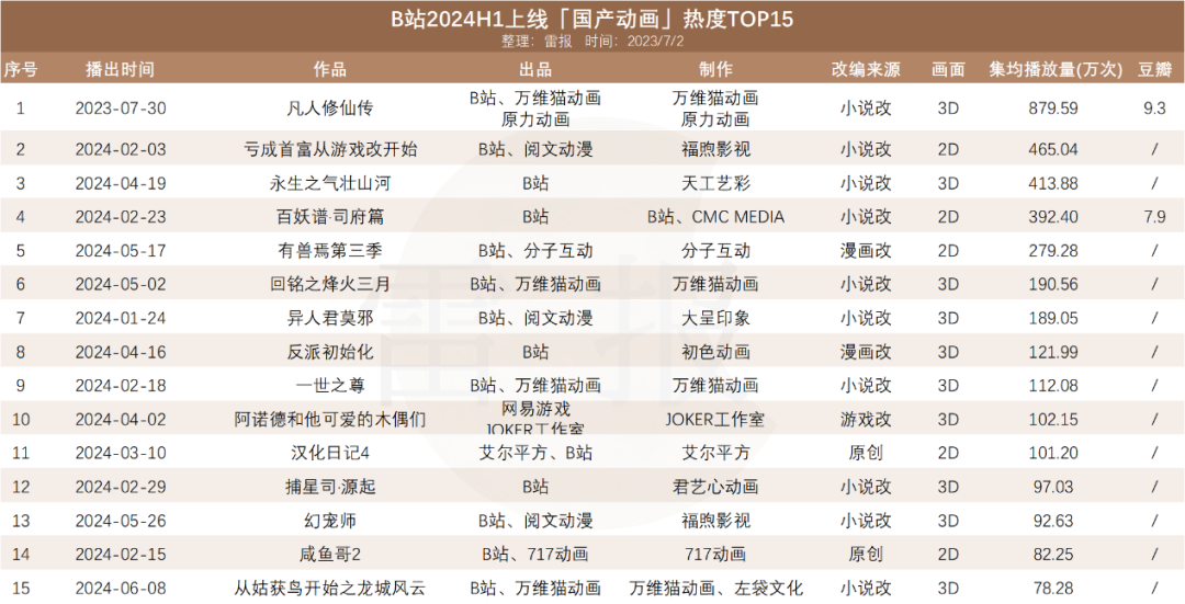 上半年，优爱腾B419亿元投内容，待播动画超百部