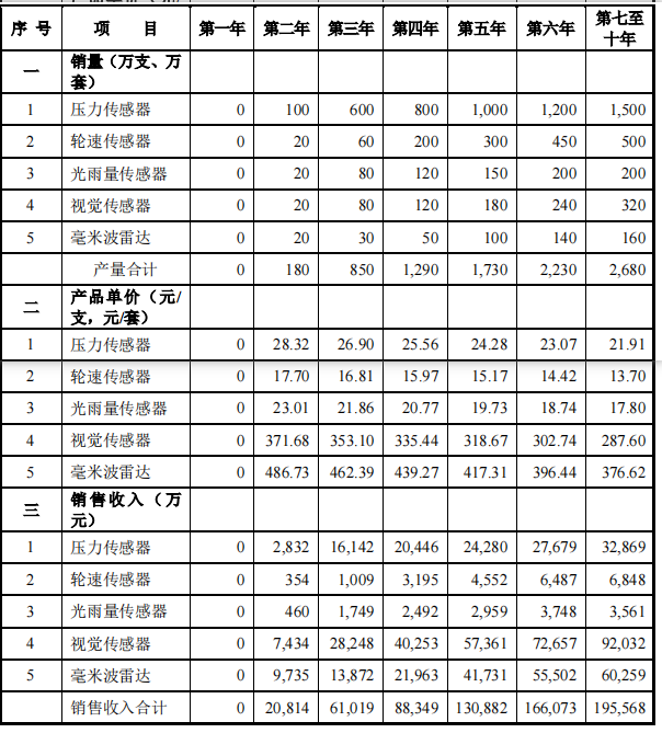 项目未来收益分析哪几个方面（分享投资项目收益的预测）