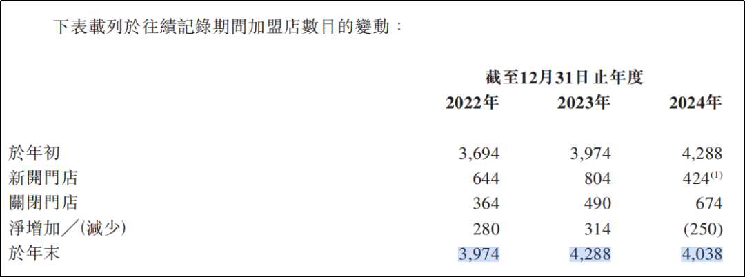 “周六福”不姓周，六年四战IPO