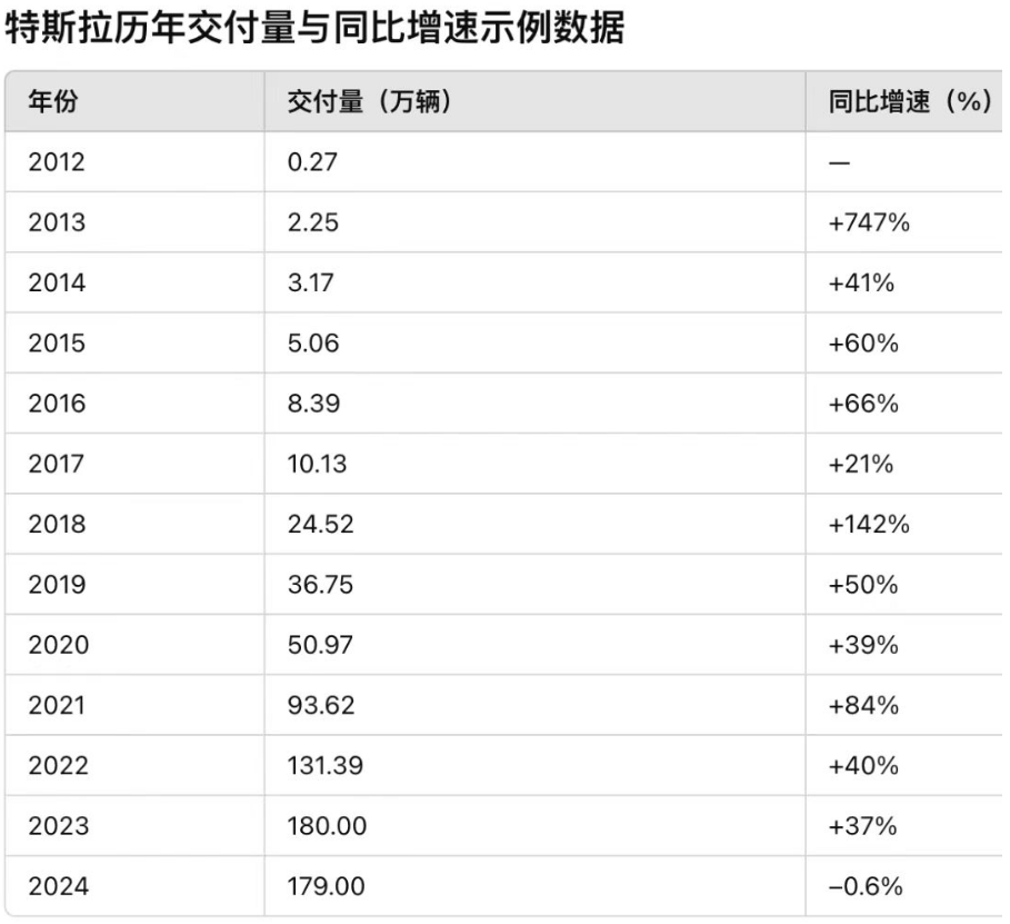 特斯拉的銷量危機(jī)