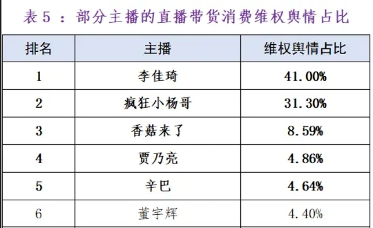 某音头部主播遭打假！骆王宇宣布将赔偿1.5亿并退网