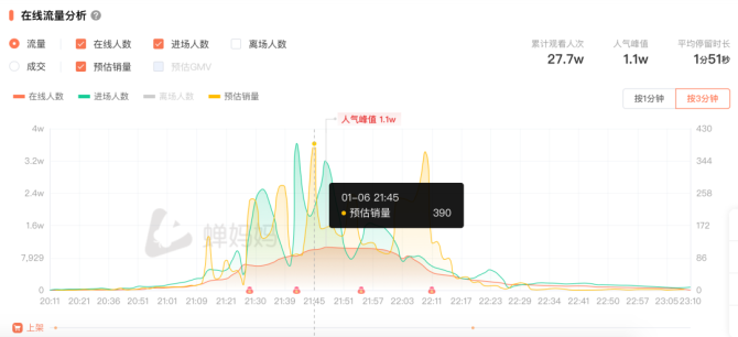 6万小号月销830万，这个适合小团队的爆单秘诀可真香！