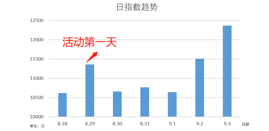 鸟哥笔记,活动运营,T哥,案例,案例分析,裂变,总结