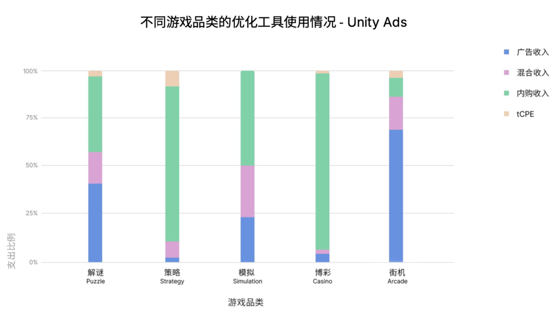 如何真正优化投放预算？观察超过80%的全球头部游戏后，Unity给出了新答案