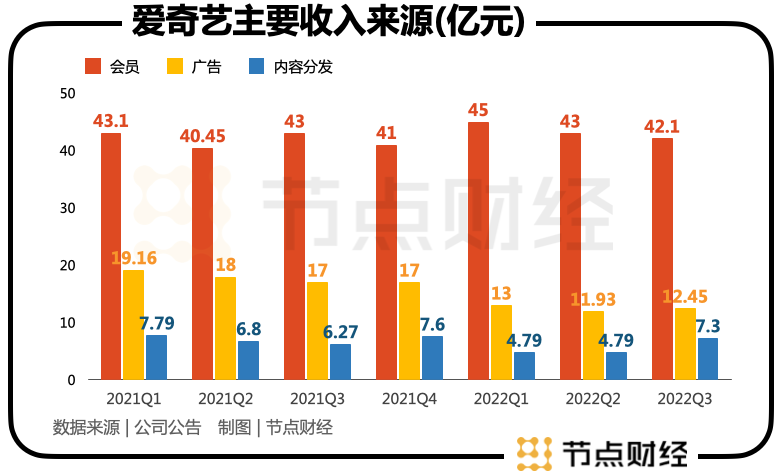 爱奇艺VIP再度涨价，究竟为何?