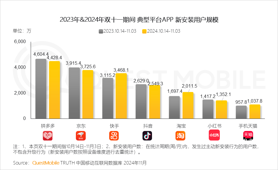 QuestMobile 2024年双十一洞察报告