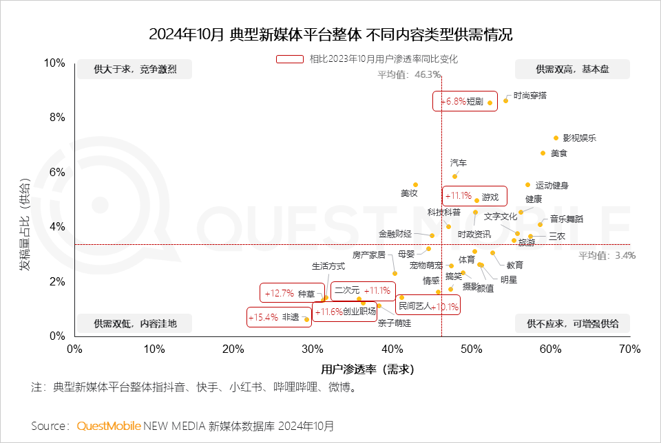 QuestMobile 2024年新媒体生态盘点：五大平台覆盖10.71亿用户，内容商业化进入爆发期……