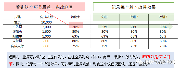 数据分析十大模型之一：漏斗模型