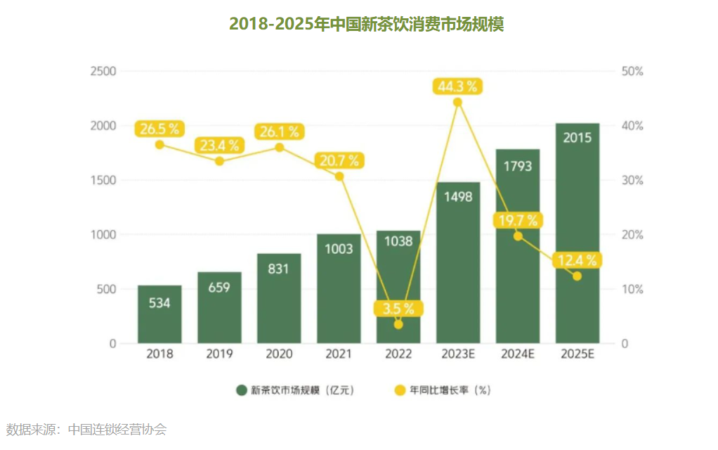 新茶饮“卷疯”了！新品牌销量1年涨10倍，老顶流传闻将倒闭