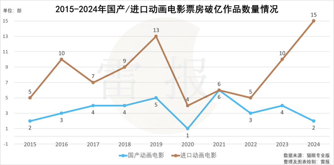 140亿的哪吒救不了中国动画？｜雷报