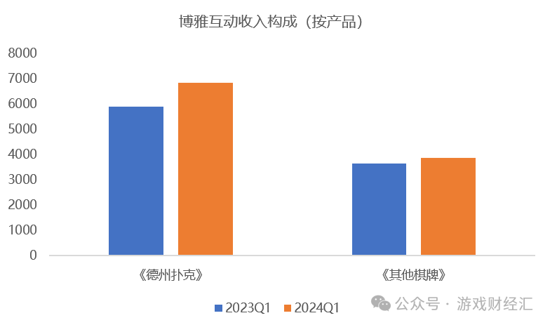 上半年最离谱游戏公司：疯狂买币，股价涨200