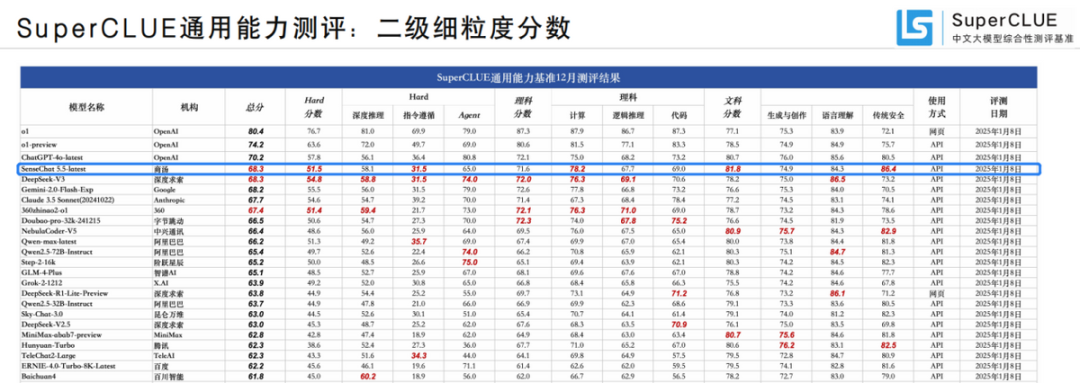 “渡劫”一年，商汤逆袭进行时