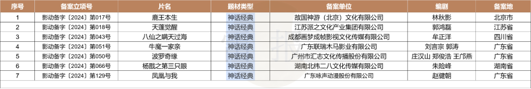 127部動(dòng)畫電影備案，神話IP降溫，多元題材崛起？