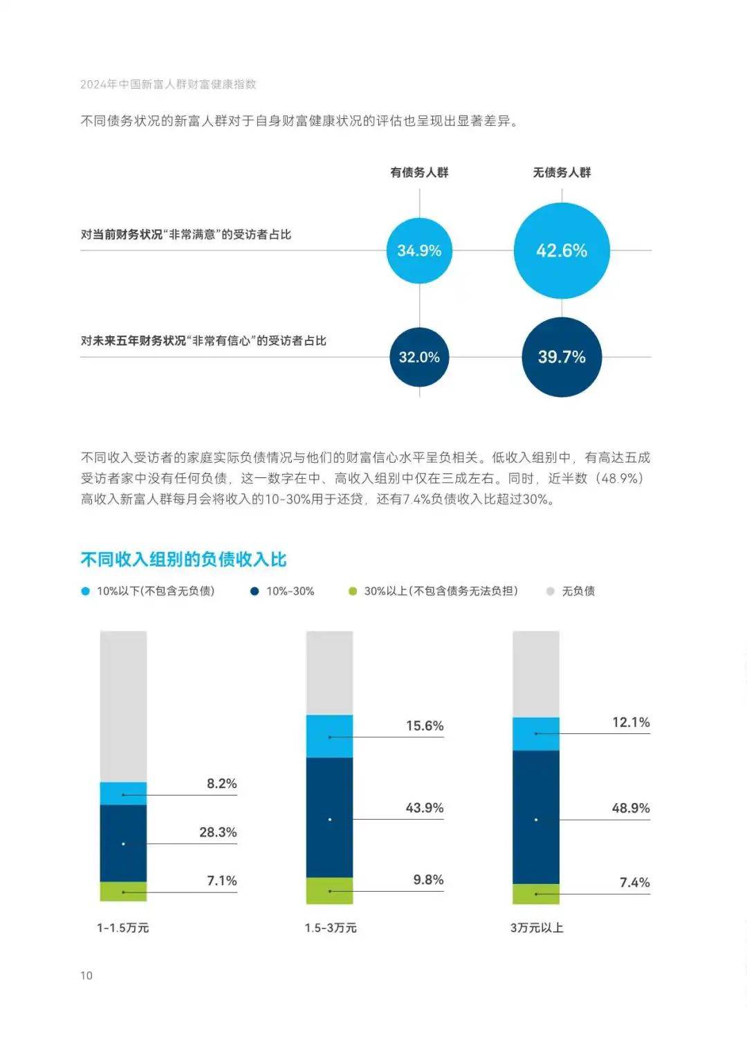 2024年中国新富人群财富健康指数