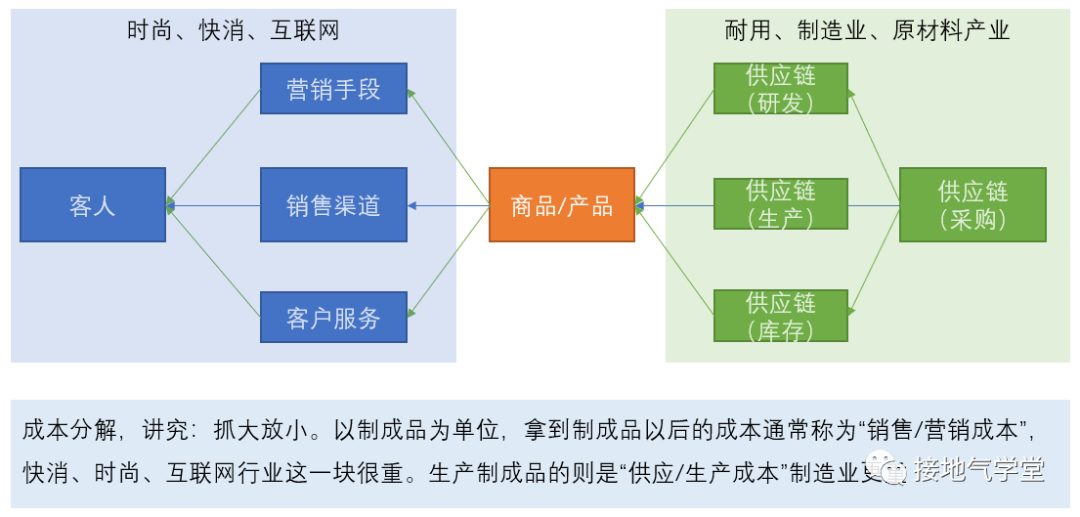 经营分析的三个等级，你到哪一级了？