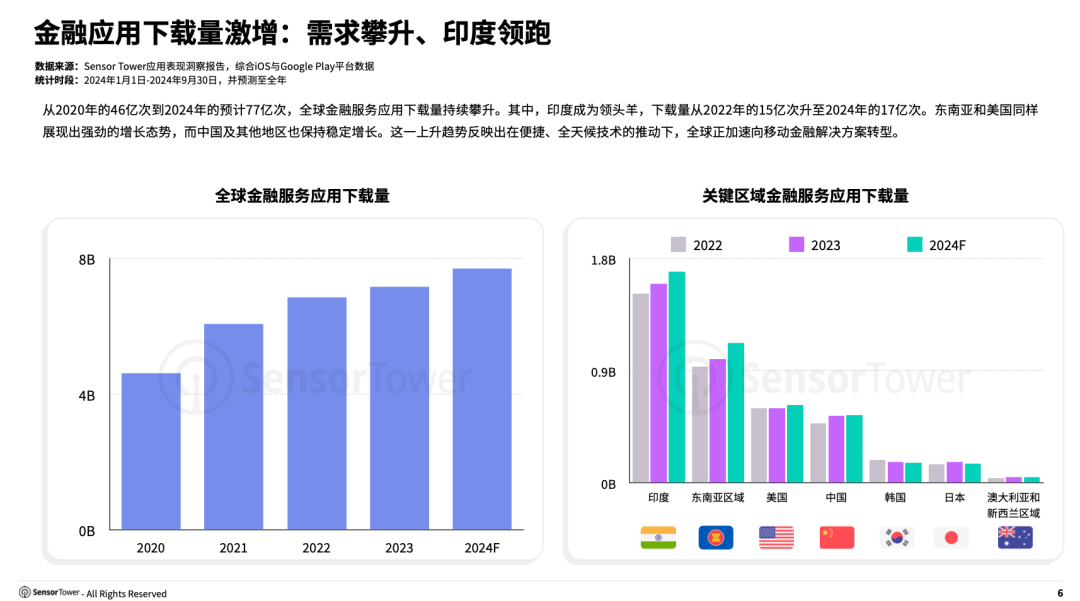 《2024年移动金融应用状况报告》- 预计2024全年全球下载量达77亿次，数字支付应用使用次数增长35%