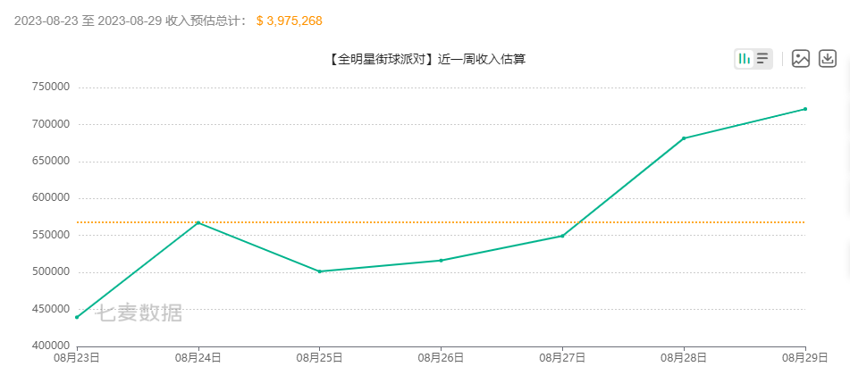 老游倒下新游接棒，网易《全明星街球派对》iOS端首周流水2862万