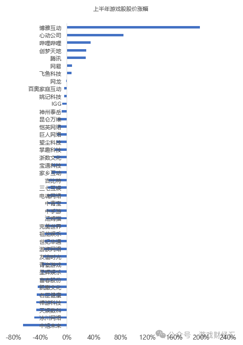 上半年最离谱游戏公司：疯狂买币，股价涨200