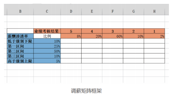 如何通过调薪矩阵工具，开展薪酬调整工作？附实操案例！