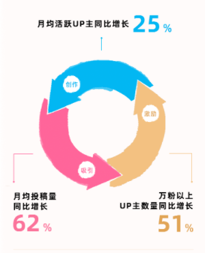 B站2022年财报发布:UP主分走91亿 直播业务增长超30%