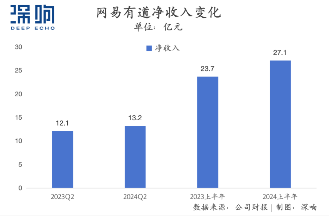 广告收入连续七季度增长超50，是时候重新理解网易有道了