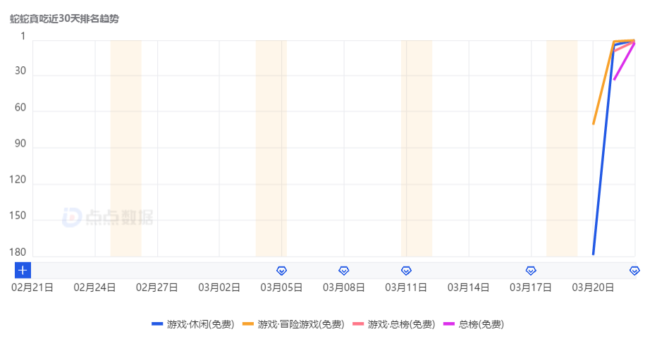 Habby新游空降榜单Top2，贪吃蛇也能Roguelike？