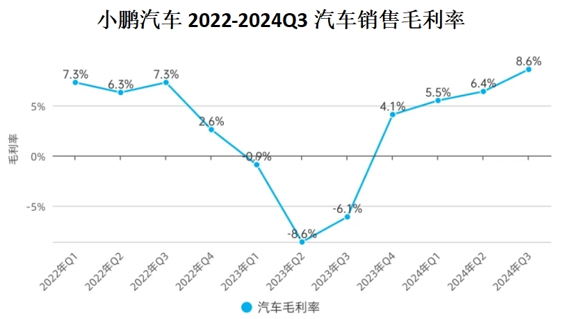 三季报里，小鹏汽车报喜不报忧