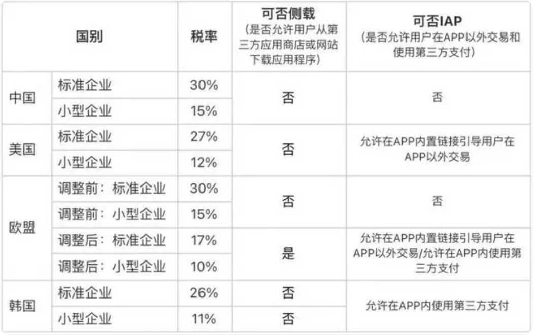 苹果强收过路费，微信、抖音开辟新航路，苦战在即！