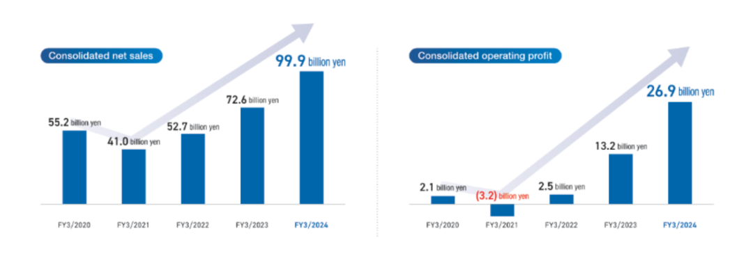 三丽鸥Q3中国区收入2.1亿元，IP授权占1.3亿元，商品销售占7266万元 | 雷报