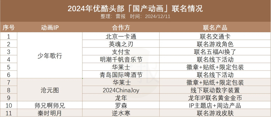 一年110起联名及授权案例，国产动画商业化做得如何？｜雷报