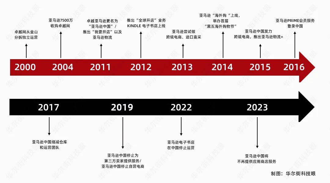 中国电商崛起的20年,亚马逊节节败退居然可以这样