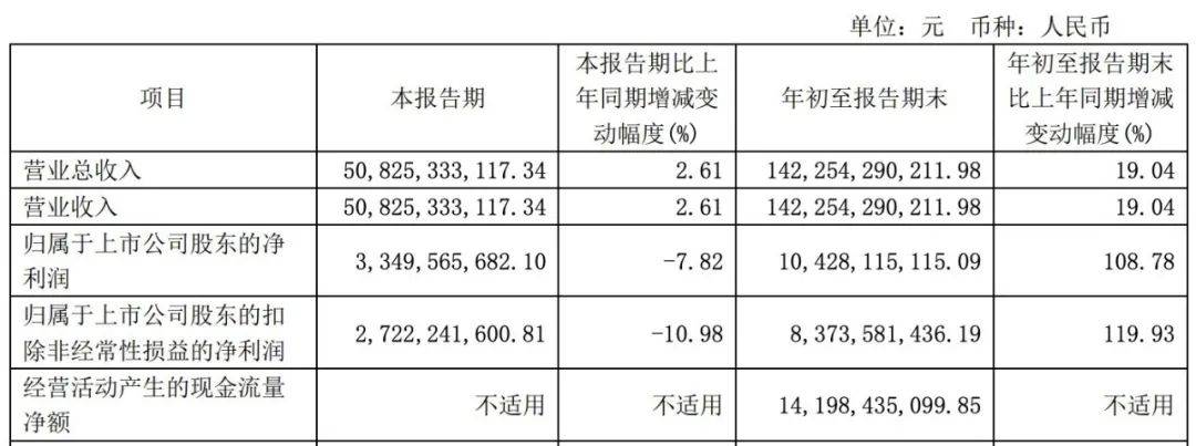 从硬派越野，到智能SUV，长城汽车业绩强势增长