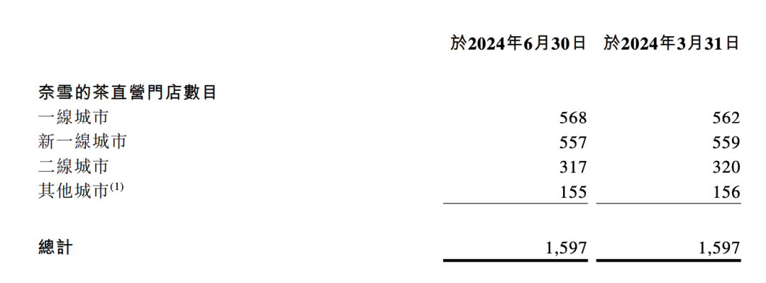 奈雪的茶预计净亏损超4亿，品牌力下滑沦为备选？