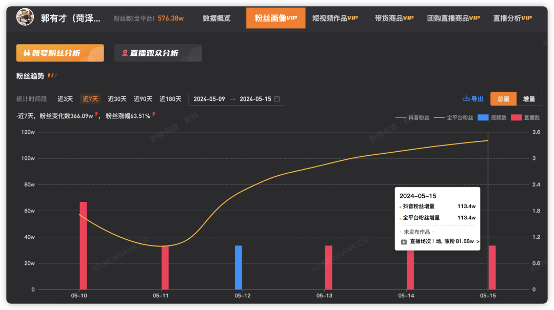 3天涨粉314万，泼天流量砸中草根网红郭有才