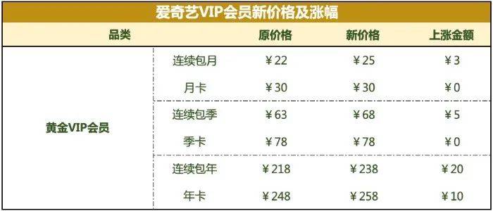 隐去会员数量，爱奇艺不再“狂飙”