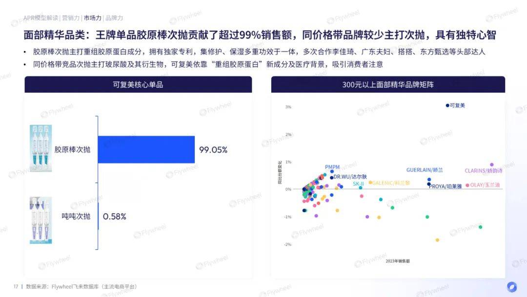 靠重组胶原蛋白打出一片天，可复美是怎么做到的？