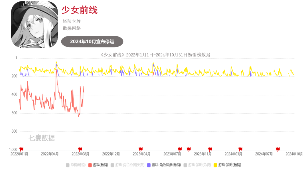 超50款二游停运，真成坟场了？