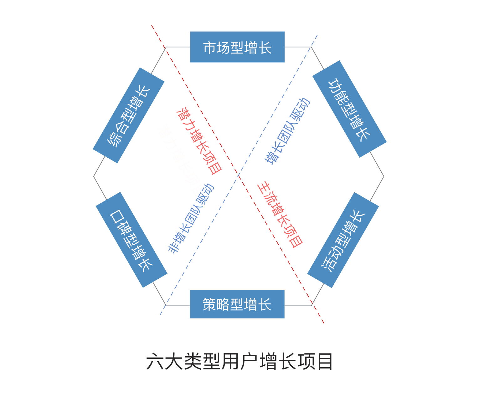 鸟哥笔记,用户运营,吴依旧,增长策略,增长,用户增长,用户运营,用户研究