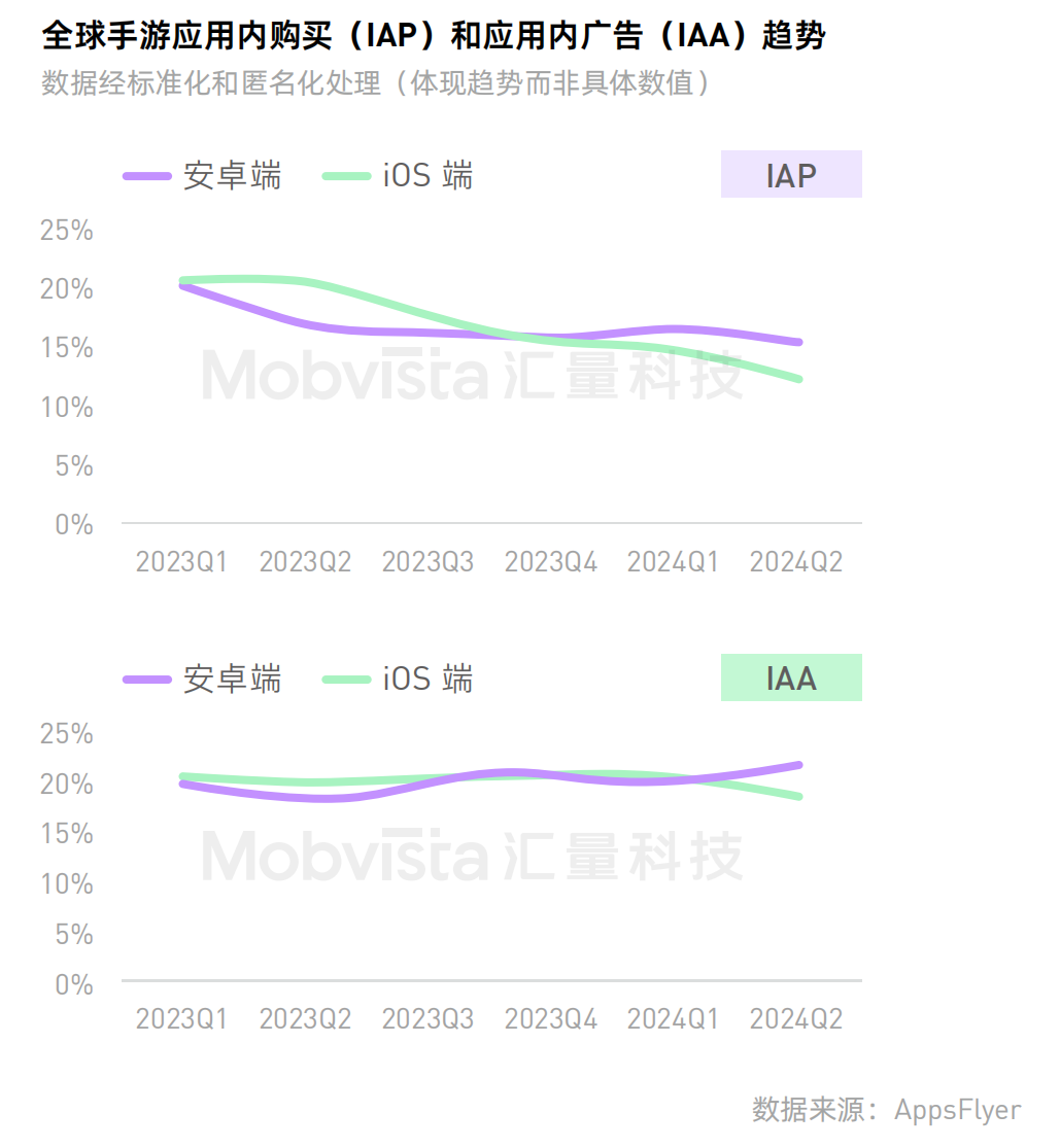 红利还在进一步爆发：2025，你必须聚焦进击中轻度游戏了！