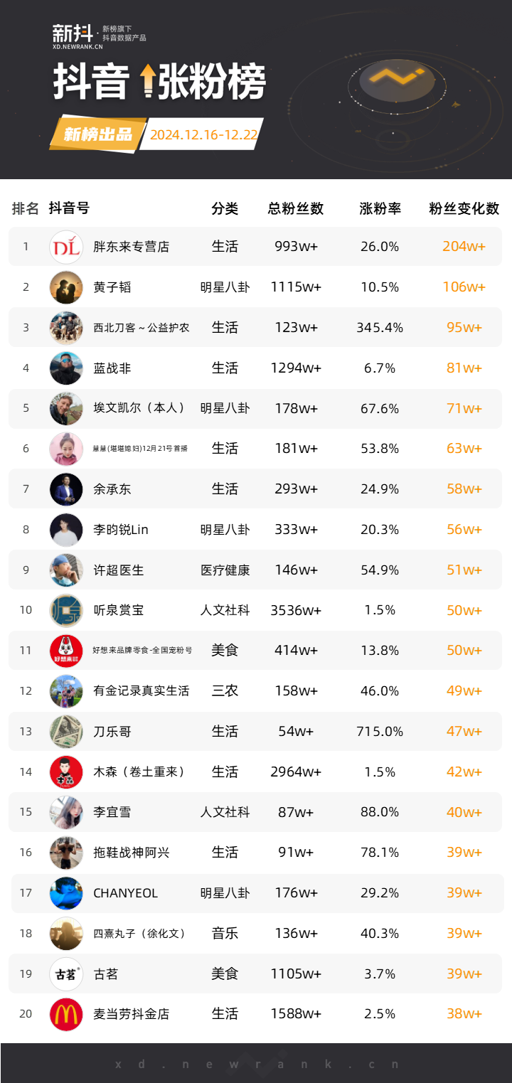 胖东来持续爆火，抖音官号30天涨粉608万；桃黑黑Tor女寝游戏解说翻红，B站播放量518万