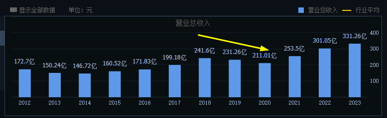 洋河掉队，探花地位岌岌可危