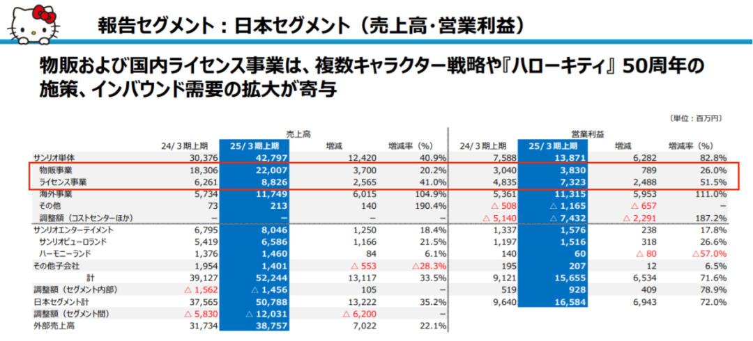 三丽鸥Q3中国区收入2.1亿元，IP授权占1.3亿元，商品销售占7266万元 | 雷报