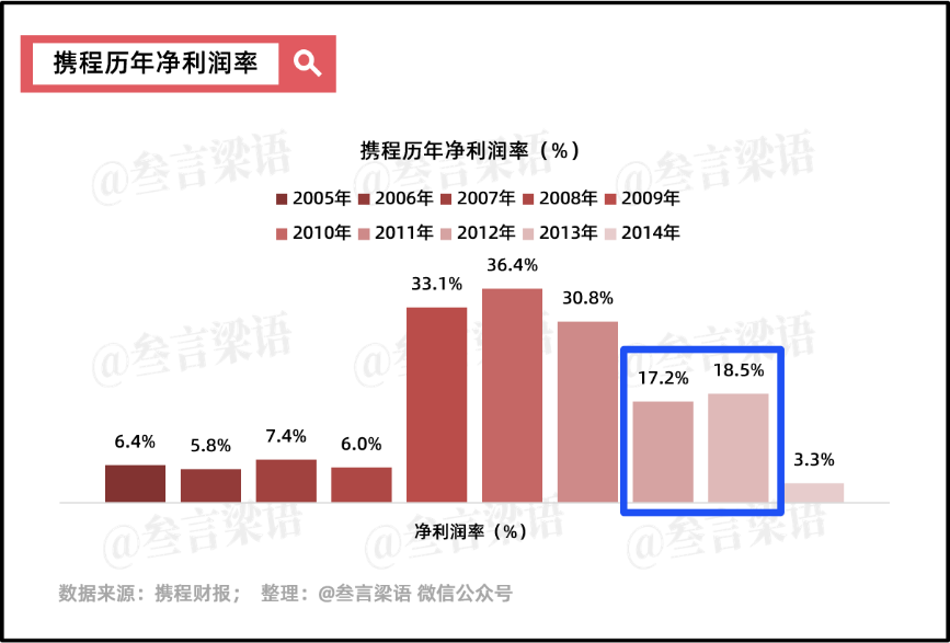 携程，穿越周期的尖子生