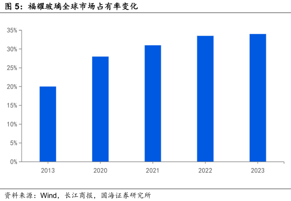 新能源车企血拼，福耀玻璃创下业绩新高