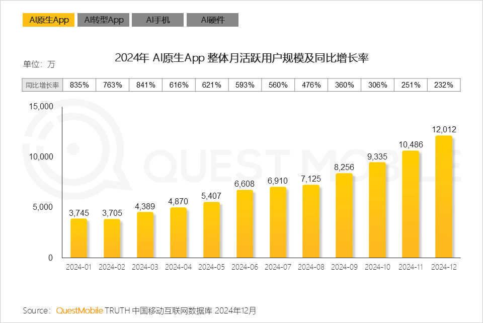 QuestMobile2024年AIGC应用发展年度报告：AI原生APP三强争霸，AI应用“四大模式”形成，智能体数量超过小程序