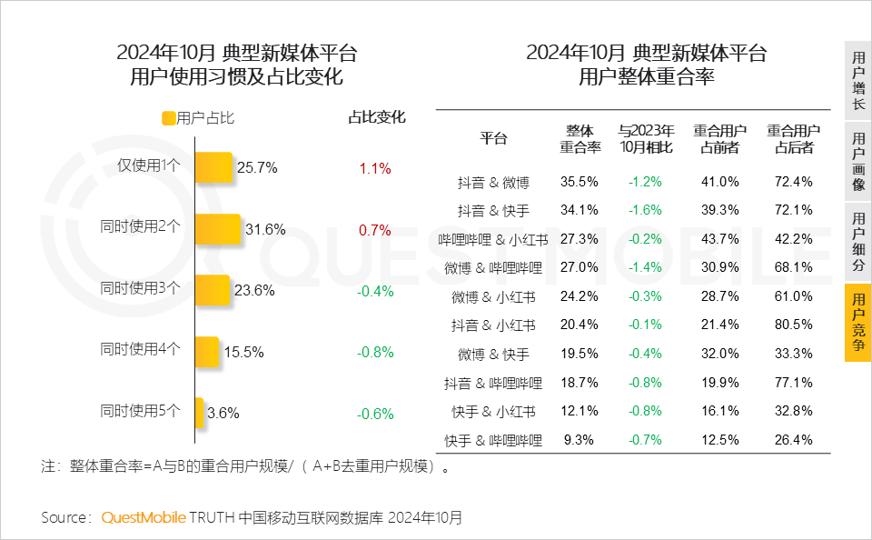 QuestMobile 2024年新媒体生态盘点：五大平台覆盖10.71亿用户，内容商业化进入爆发期……