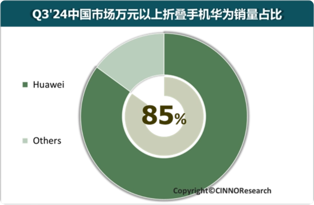 折叠屏下一站，仍要看华为